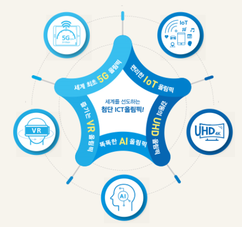 ▲(이미지)2018 평창 동계올림픽에서 활약할 5대 ICT 서비스